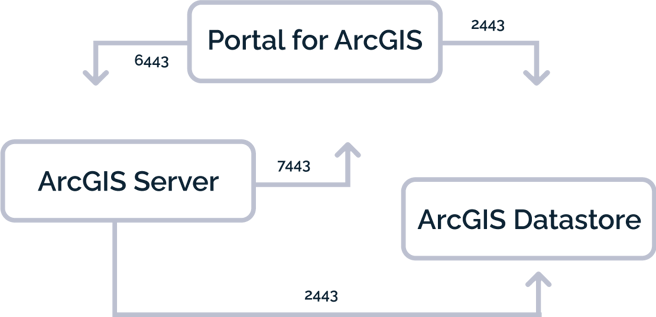 Image showing ArcGIS products with arrows showing communication lines