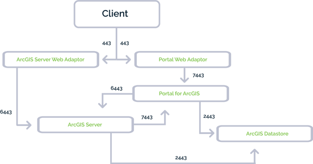 Diagram showing completely secure communication over ports in ArcGIS Enterprise