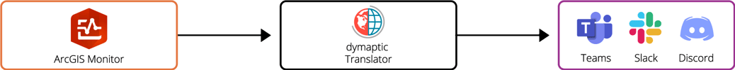 Chart showing the flow from ArcGIS Monitor to the dymaptic Translator to the chat service