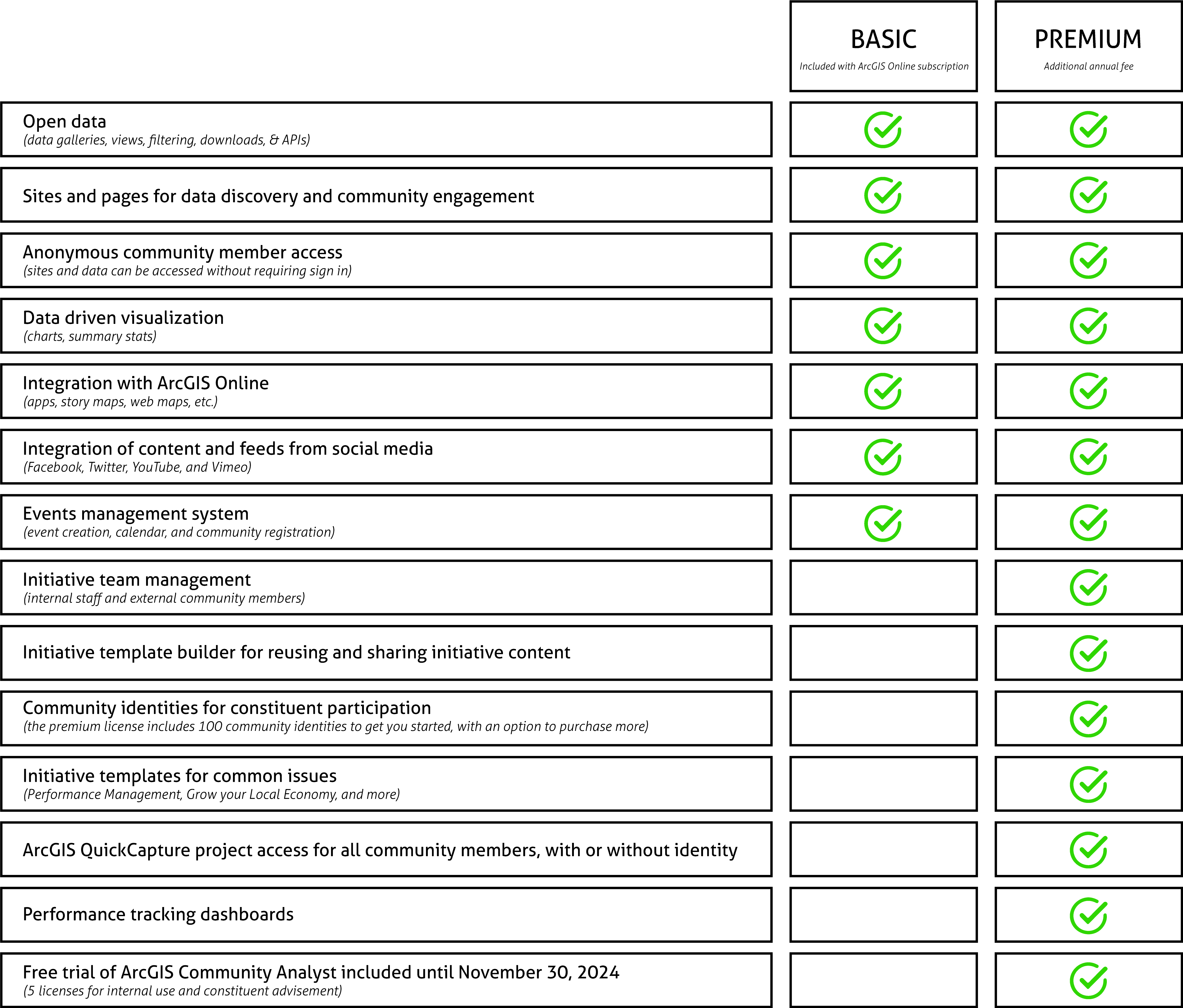 Chart of capability differences between Hub Basic and Hub Premium. Premium only features include team management, template builder, and performance dashboards.