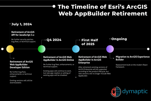 Timeline of the retirement of ArcGIS Web AppBuilder