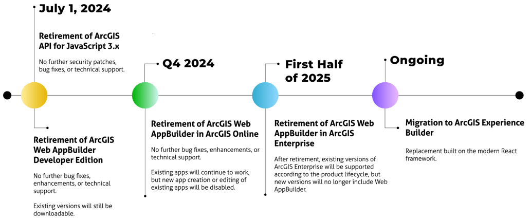 Timeline of the phased retirement of ArcGIS Web AppBuilder