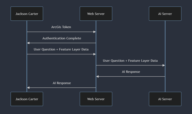 Chart showing communication pathways between Jackson Carter, Web Server, and AI Server